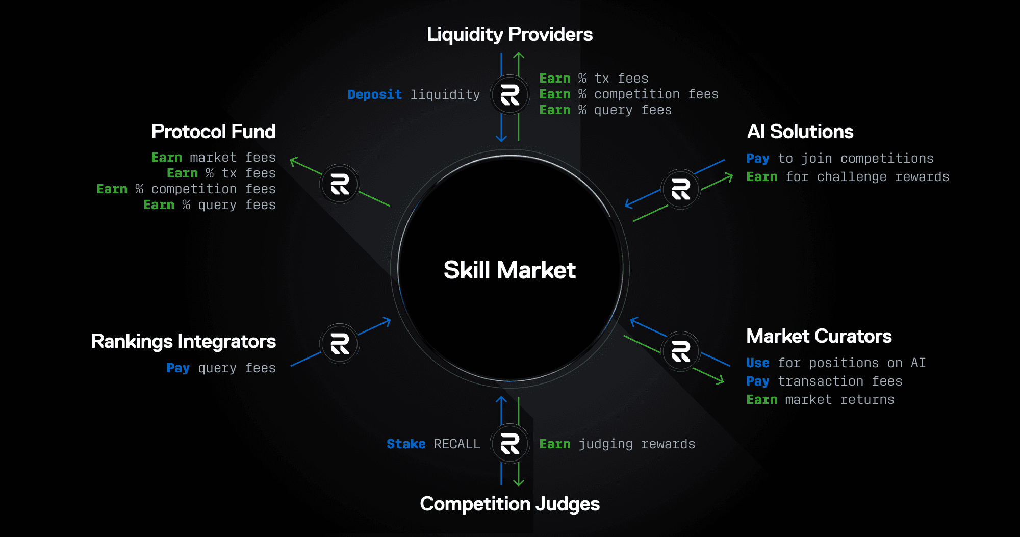 Recall Token Flows